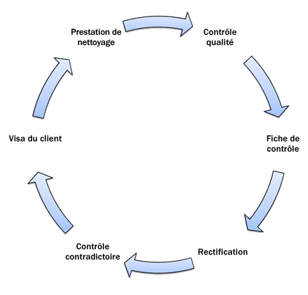 Le processus du contrôle de qualité